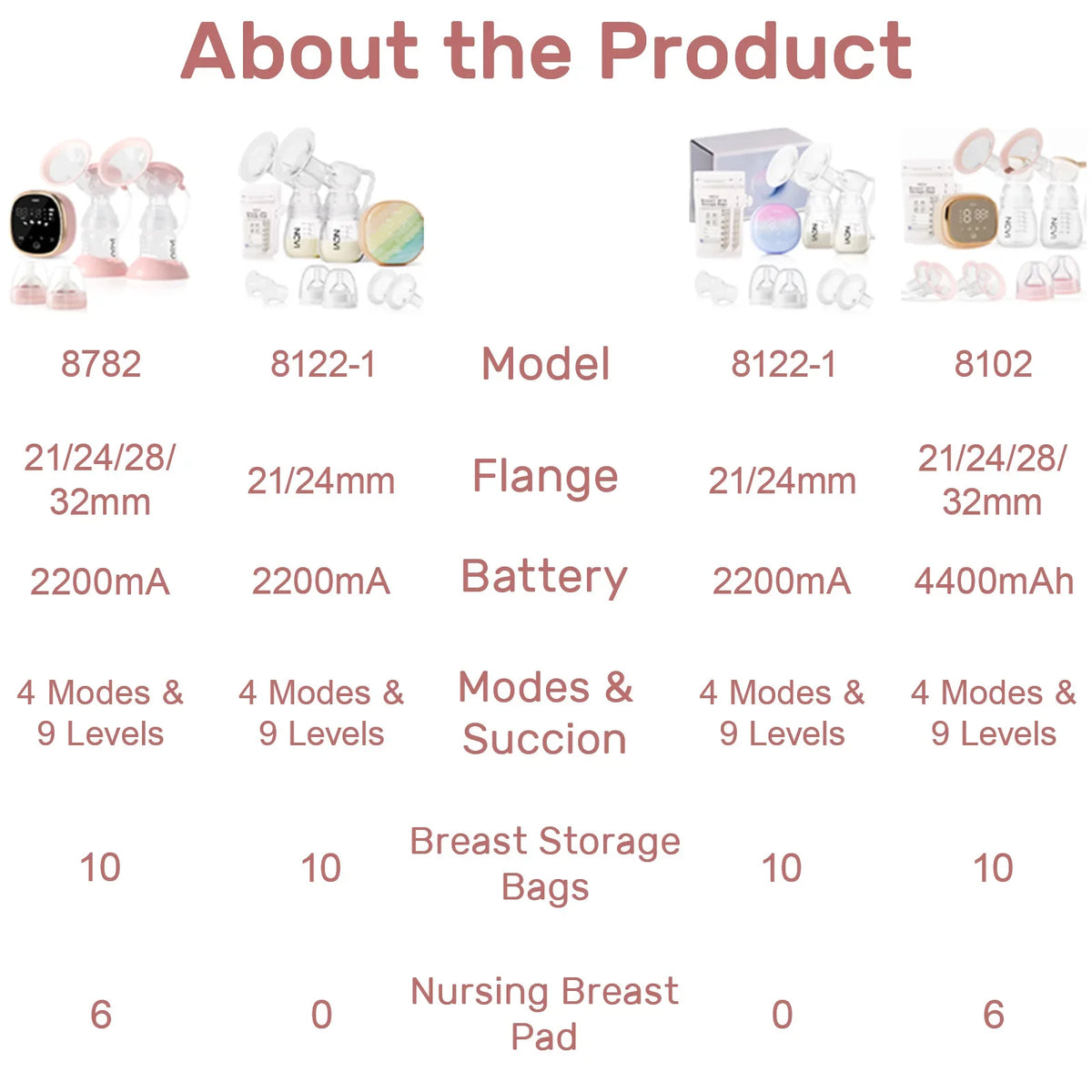 NCVI Double Electric Breast Pump, Portable Breast Pump Electric with 4 Modes 9 Levels,LED Display, 10pcs Breastmilk Storage Bags