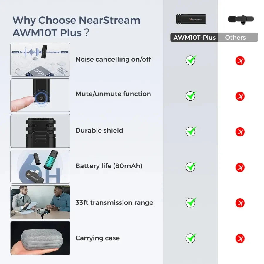 NearStream AWM10T Plus 1-to-2 Wireless Lavalier Microphone, AI DSP Noise Canceling, 33Ft Stable Transmission, 6H Long Battery, Auto Pair Plug & Play Mic for Classroom Vlog Live Stream iPhone Android PC