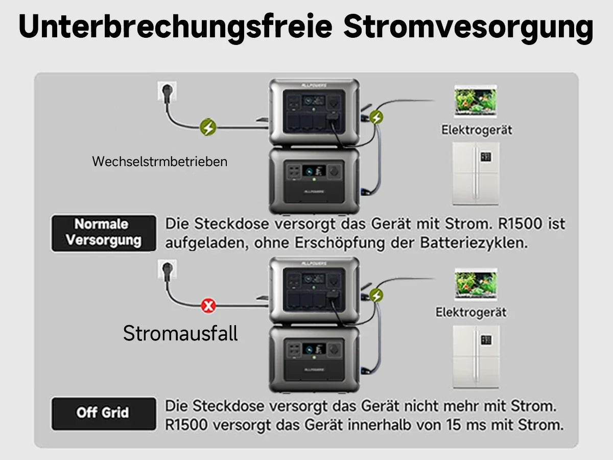 ALLPOWERS R1500 Modular Power Stations Key Into B1000 Superior Off-grid Portable Backup UPS Solar Electricity Generator System
