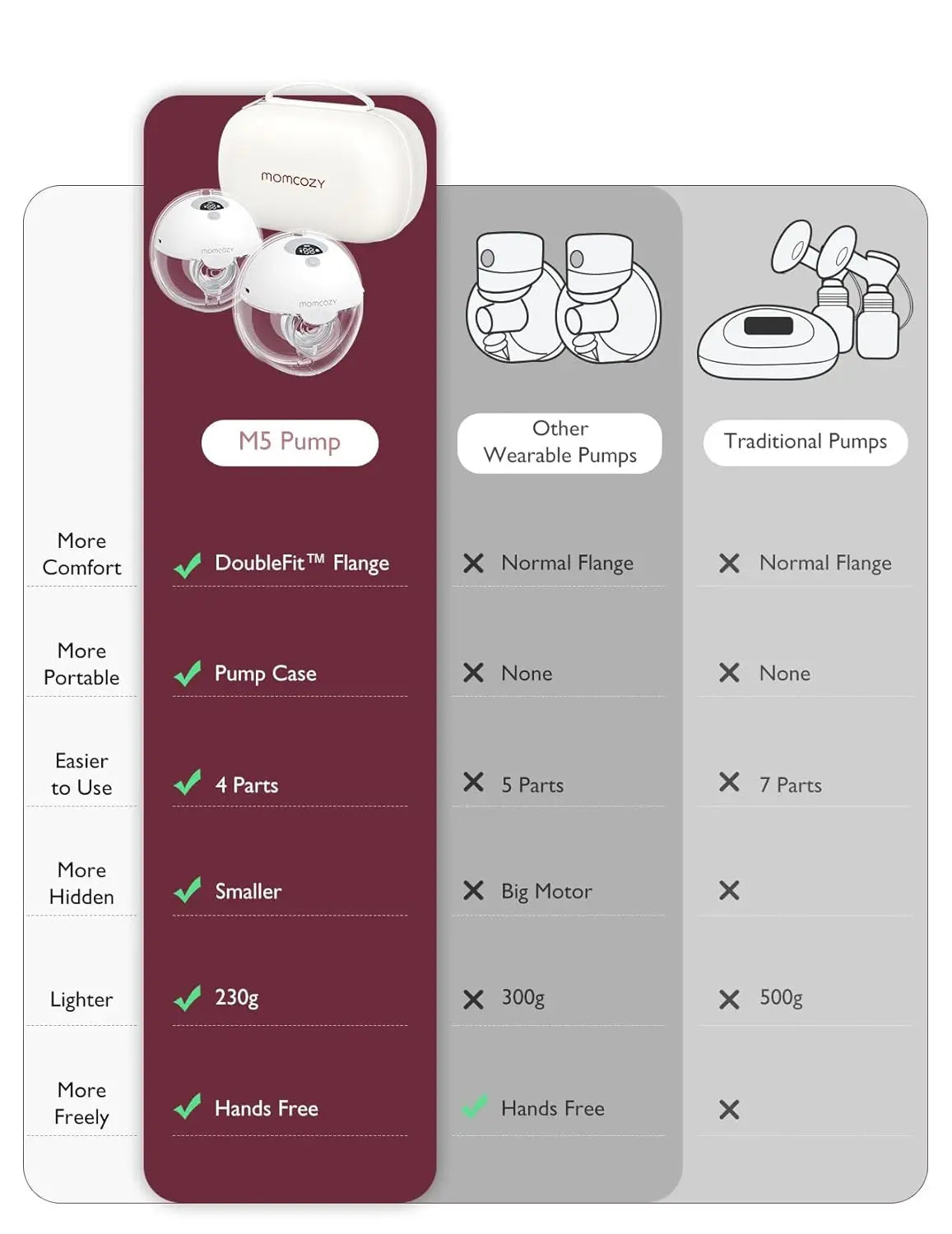 Momcozy Breast Pump Hands Free M5, Wearable Breast Pump of Baby Mouth Double-Sealed Flange with 3 Modes & 9 Levels, Electric